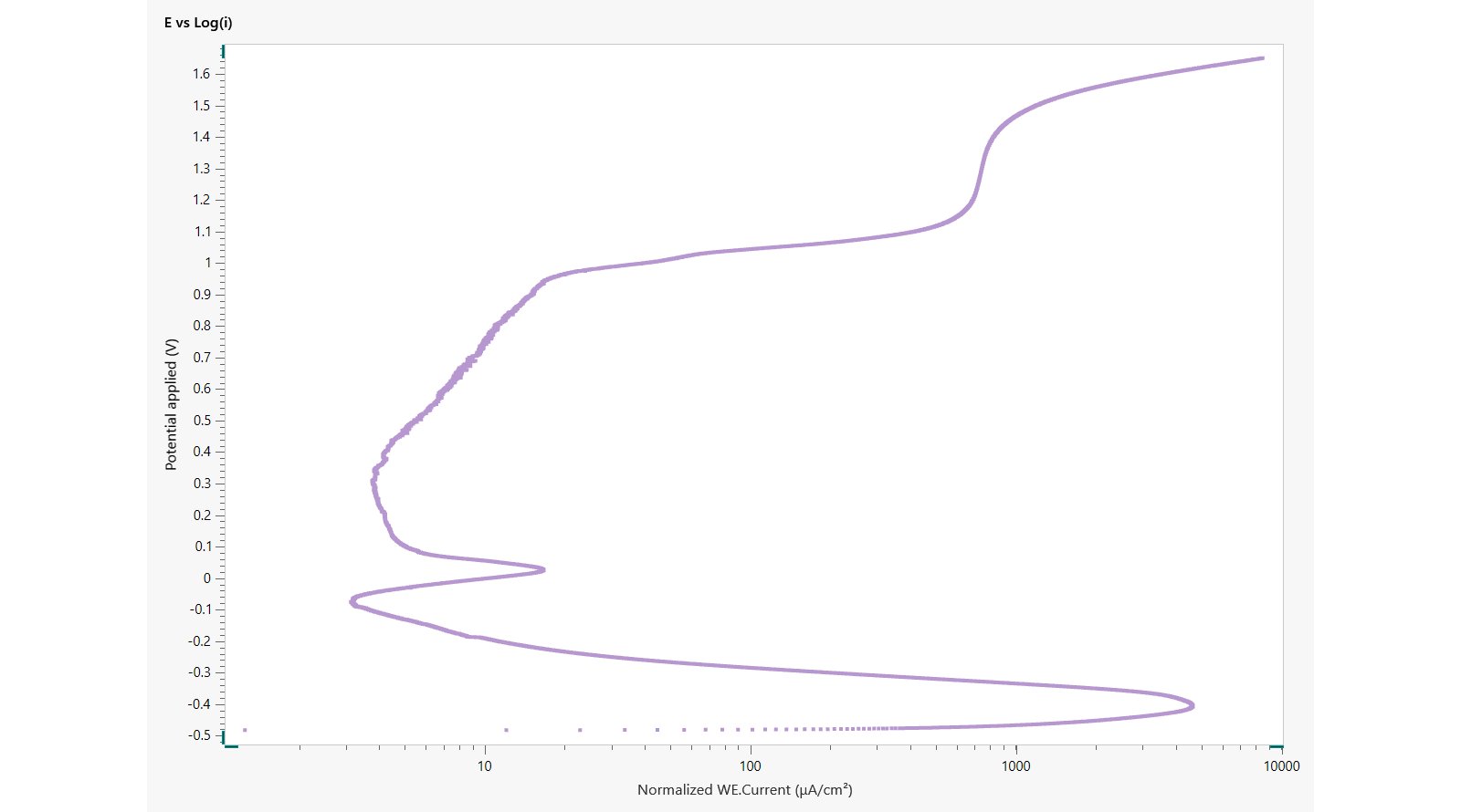 Plot of log(j) vs E for the corroding sample of stainless steel 
